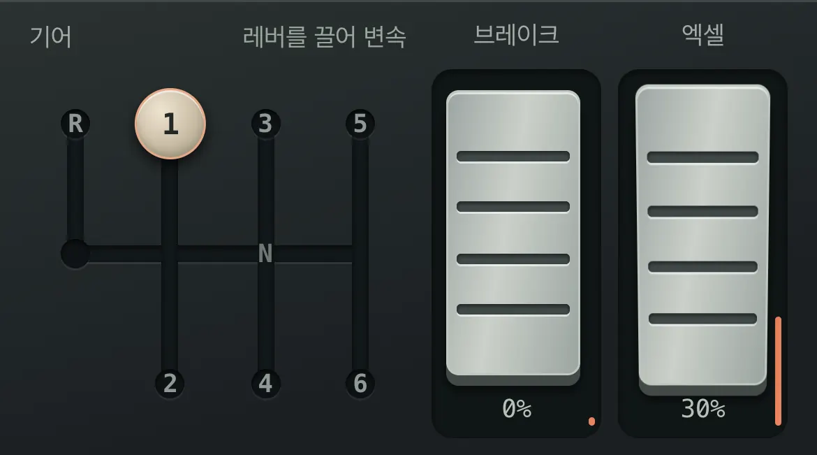 H패턴 기어 레버가 1단에 들어가 있고, 옆에 브레이크와 엑셀 페달이 있어요. 엑셀은 30% 밟혀 있어요.